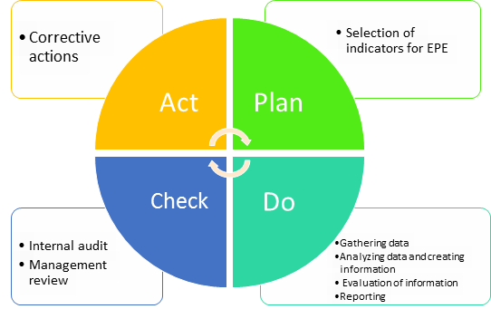 ISO 14001: How to perform evaluation of environmental performance