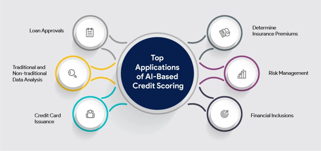 https://ctomagazine.com/wp-content/uploads/2025/07/Applications-of-AI-Credit-Scoring-1024x483.jpg