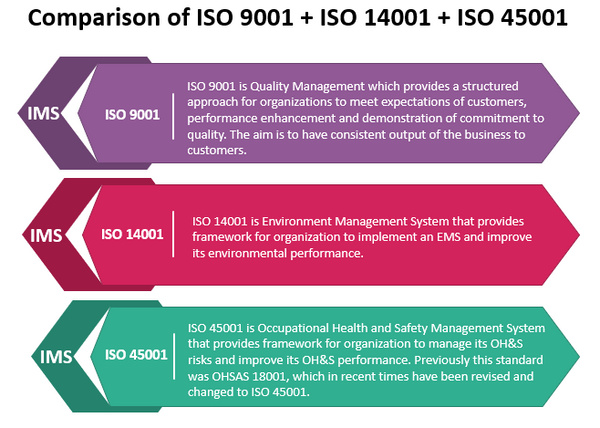 Comparison of ISO 9001 + ISO 14001 + ISO 45001 – ISO Templates and ...