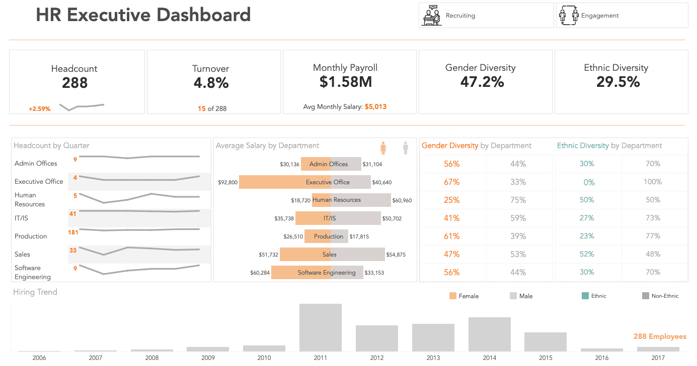 5 HR Analytics Dashboard Examples for Reporting KPIs