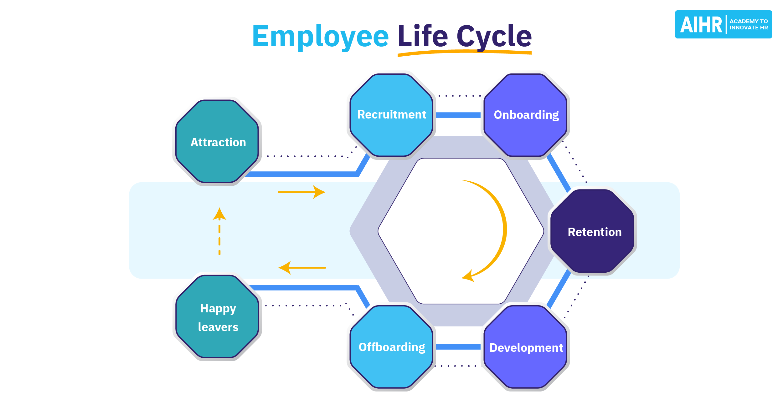 Employee Life Cycle: The Ultimate Guide for HR [+Free Flowchart ...