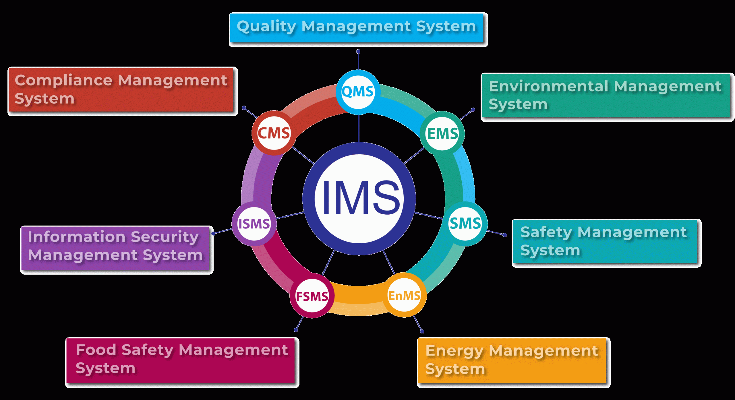 What is an Integrated Management System? | Integrated Standards