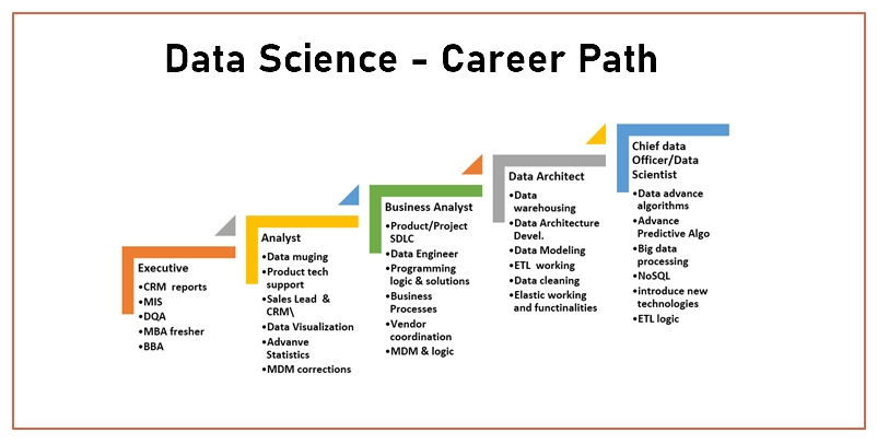 https://www.vskills.in/certification/blog/wp-content/uploads/2020/02/What-is-the-career-path-for-Data-Scientist.jpg