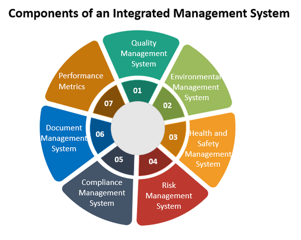Integrated Management System – ISO Templates and Documents Download