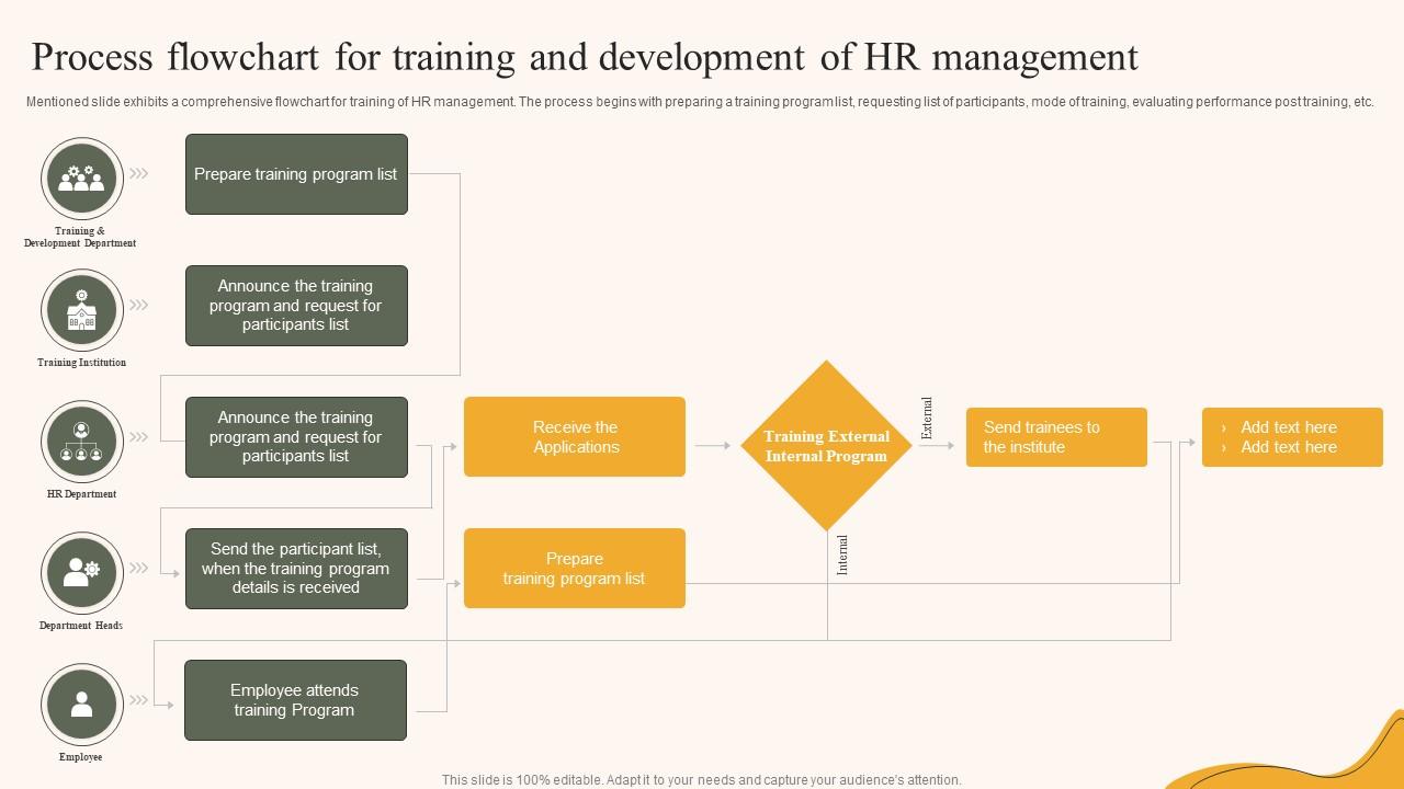Process Flowchart For Training And Development Of HR ...
